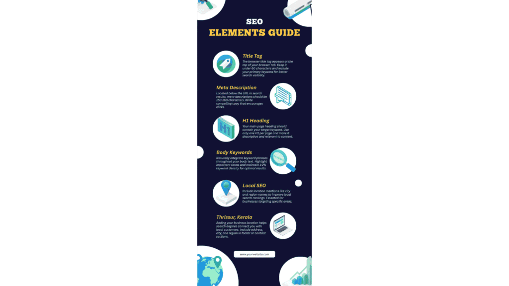 Learn the essential on-page SEO factors like title tags, meta descriptions, headings, keywords, and local SEO to improve your website’s Google ranking and visibility.