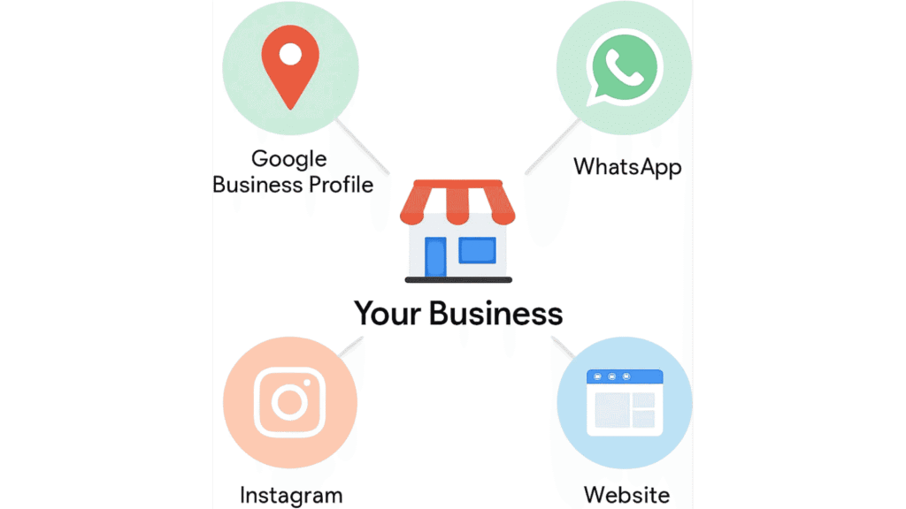 Local business online presence using Google Business Profile, Instagram, WhatsApp, and website marketing